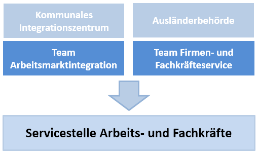 Grafik der Servicestelle mit Teams Ausländerbehörde und KI